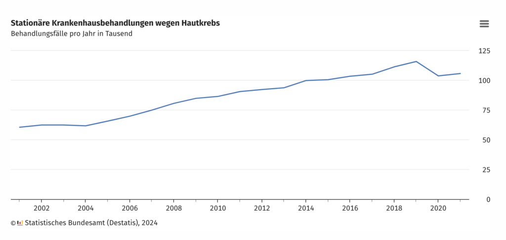 Hautkrebs Gefahr steigt